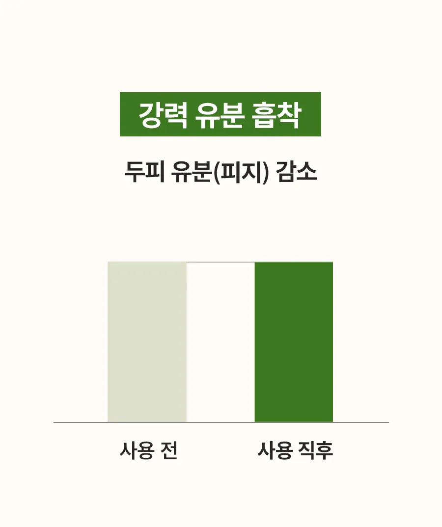 [3초 뽀송/유분흡착] 아로마티카 로즈마리 드라이 샴푸 파우더 10g (단품/세트) 상세페이지 7